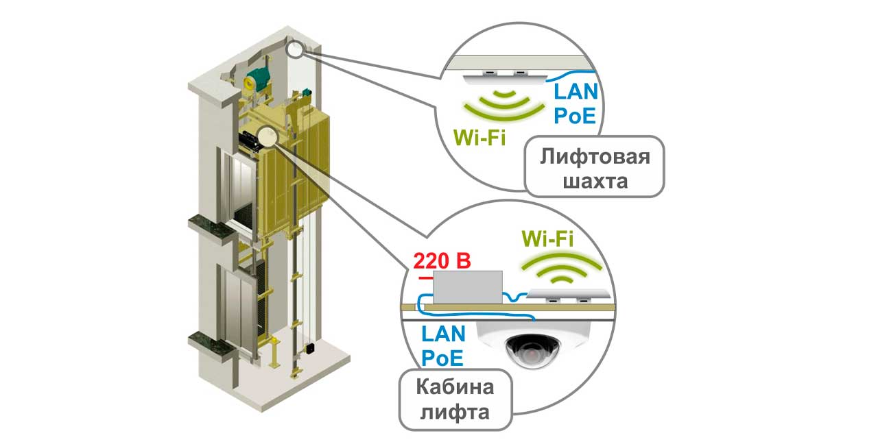 Установка видеонаблюдения в лифте на базе IP камер и Wi-Fi